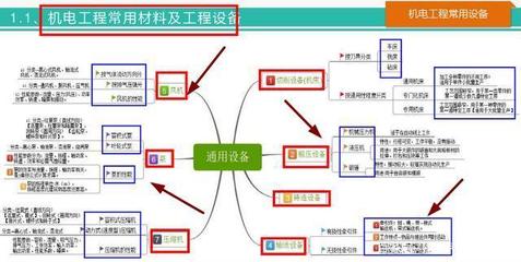 58頁一建機電思維導圖 系統梳理全書要點，高效記憶考點，助力2020機電工程設備備考